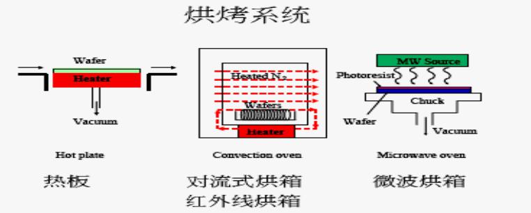 烘烤系統