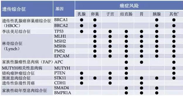 其他遺傳性癌癥風險基因 其他遺傳性癌癥風險基因