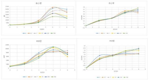 本次的阿拉伯糖的誘導(dǎo)試驗:離心管和 PCR 管內(nèi)大腸桿菌的生長曲線和熒光曲線 圖 3 以前的阿拉伯糖的誘導(dǎo)實驗:96 孔板內(nèi)大腸桿菌的熒光曲線 本次的阿拉伯糖的誘導(dǎo)試驗:離心管和 PCR 管內(nèi)大腸桿菌的生長曲線和熒光曲線 圖 3 以前的阿拉伯糖的誘導(dǎo)實驗:96 孔板內(nèi)大腸桿菌的熒光曲線