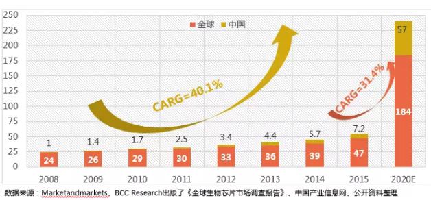 圖4.2008-2020年全球及我國(guó)生物芯片市場(chǎng)情況（單位：億美元）
