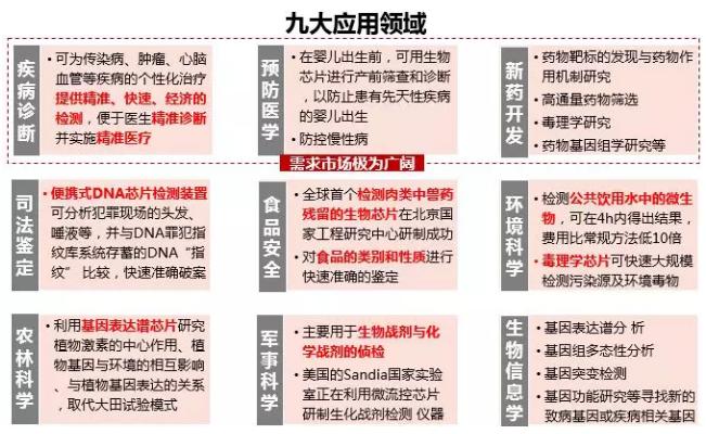 圖5.生物芯片主要應(yīng)用領(lǐng)域