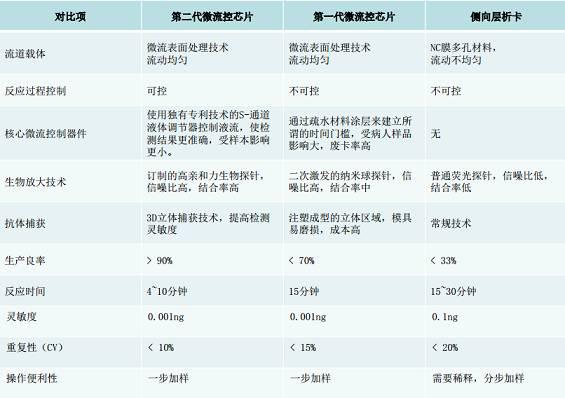動(dòng)式微流控技術(shù)與其他POCT技術(shù)的區(qū)別 動(dòng)式微流控技術(shù)與其他POCT技術(shù)的區(qū)別