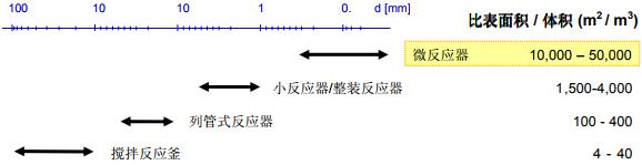 圖2微反應(yīng)器與常規(guī)反應(yīng)器的比表面積/體積比值的對照