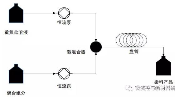 圖2 偶合反應(yīng)研究流程圖