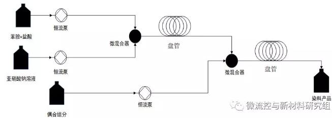 圖 4 微反應(yīng)器系統(tǒng)內(nèi)偶氮染料反應(yīng)連續(xù)化合成流程圖