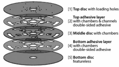圖1：示例五層光盤組件。層1,3和層5通常是硬塑料的。層2,4和雙面壓敏粘合劑（PSA）。