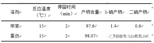 40%硝酸、硝酸2mol當量，不同溶劑對實驗的影響