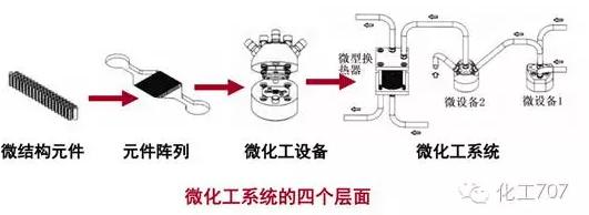 微化工系統