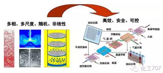 與傳統化工設備相比，微化工設備具有