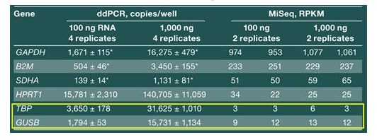 NGS驗(yàn)證及文庫(kù)定量